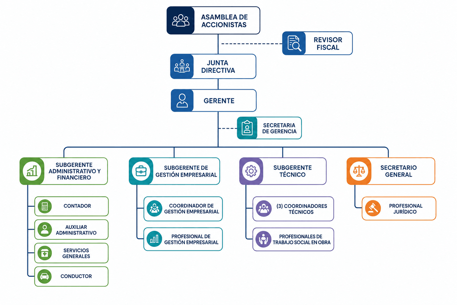 Organigrama Aguas del Magdalena